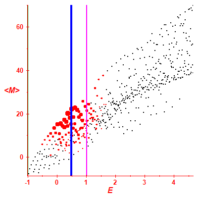 Peres lattice <M>